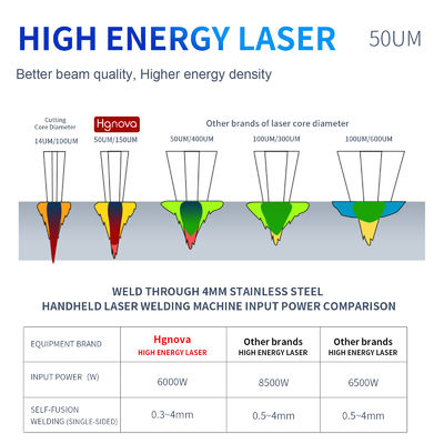 1500W 4-in-1 Multifunction Handheld Laser Machine New Condition Fiber Laser Welding Cleaning Cutting and Other Functions